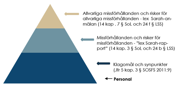 Pyramid som visar ett bra förhållande mellan klagomål och synpunkter (basen), lex Sarah-rapporter (mitten) och lex Sarah-anmälningar (toppen). Pyramiden förklaras mer utförligt i den fortsatta sidtexten.