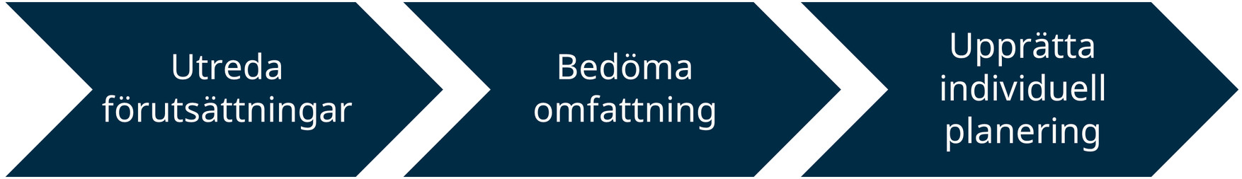 Processkarta över utredning, bedömning och upprättandet av indivduell planering