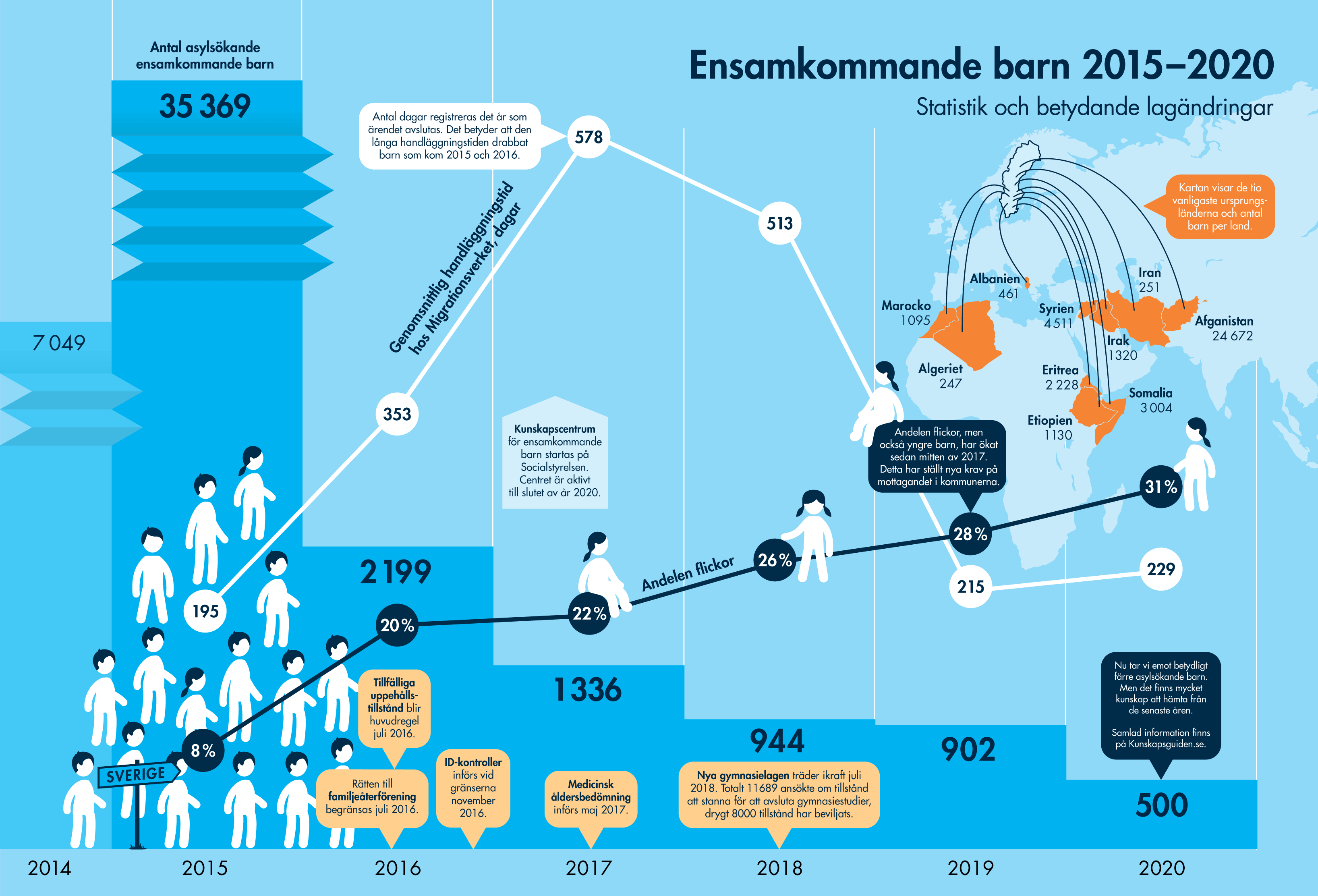 Bilden visar statistik om ensamkommande barn 2015-2020