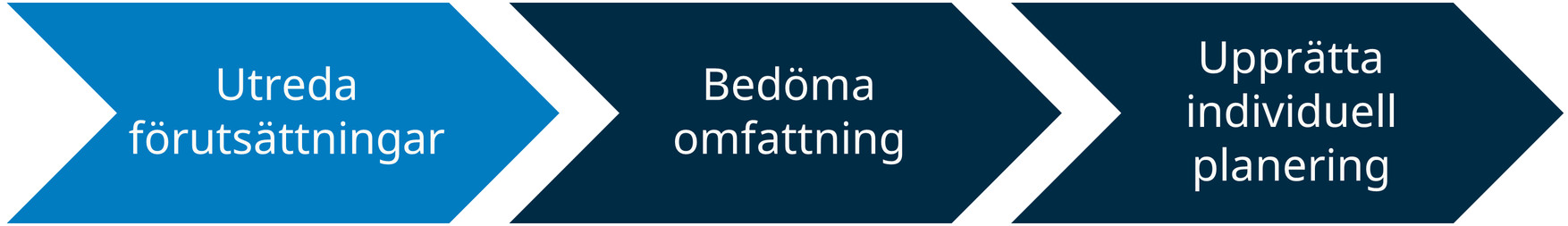 Processteg utreda förutsättningar